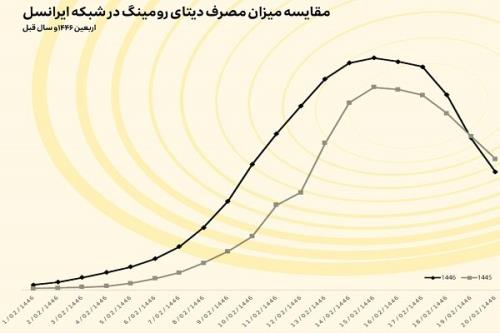 خدمت رسانی ایرانسل به بیشتر از دو میلیون مشترک در روزهای اربعین ۱۴۰۳